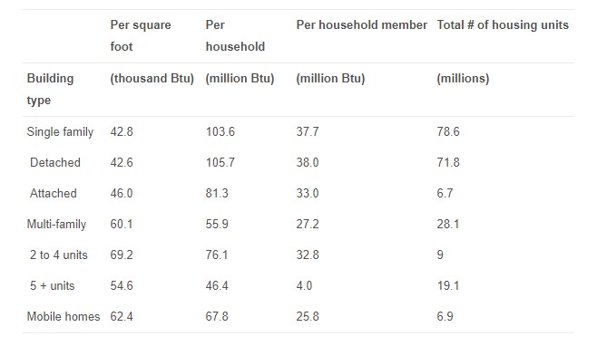 Energy Efficiency Per Household Type Chart