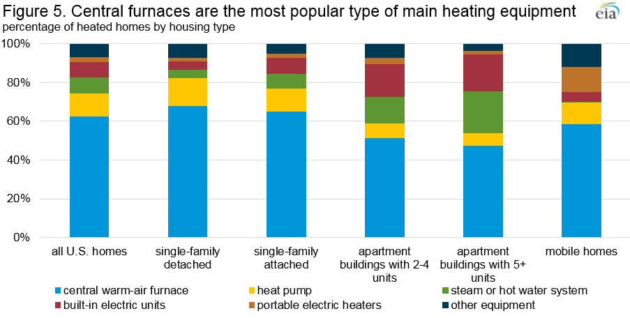 Furnace Heating by Home Type