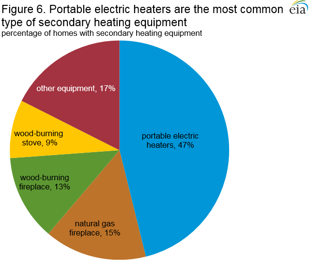 Secondary Heating Equipment