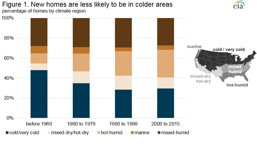 New Homes and Colder Regions
