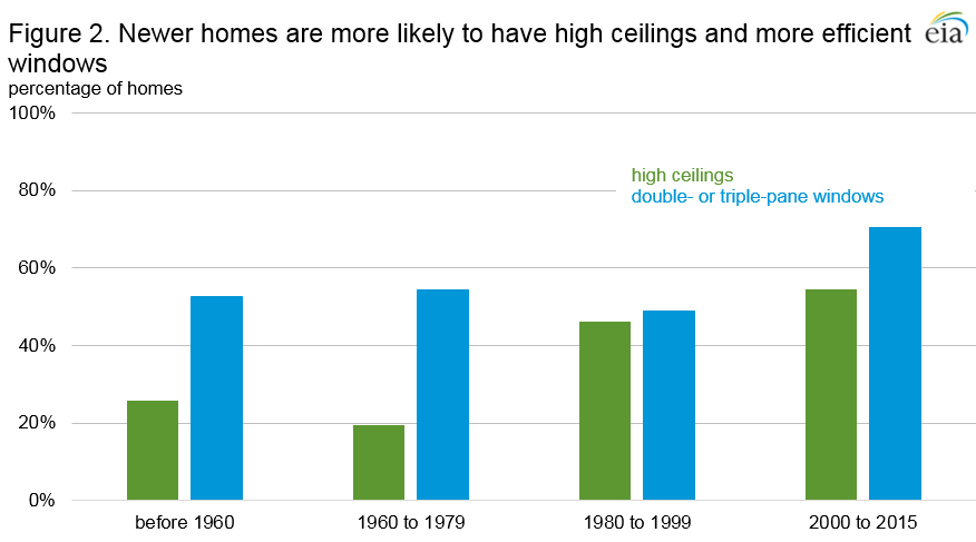 Newer Homes Layouts and Energy Efficiency